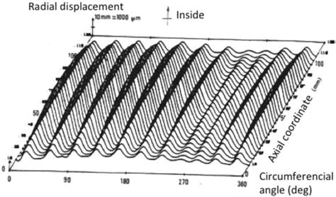 A typical post-buckling geometry | Download Scientific Diagram