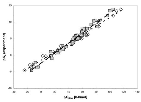 Calculated Gibbs Free Energy Of Dissociation Vs Experimental Bases PK