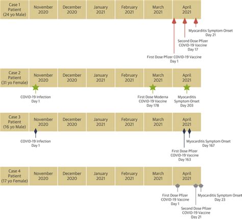 Possible Association Between COVID 19 Vaccine And Myocarditis Clinical