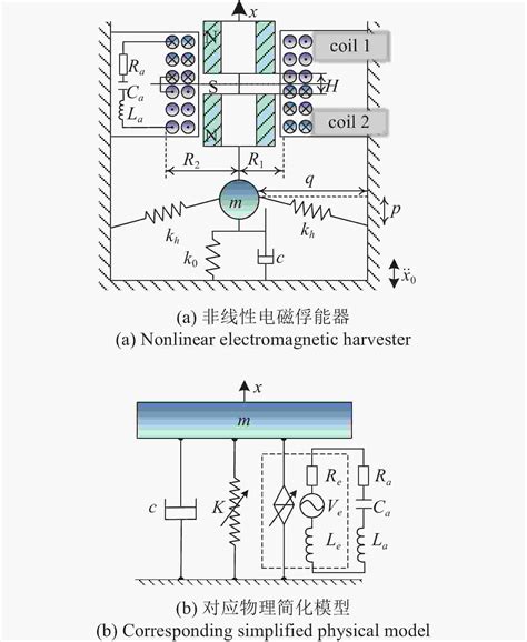 基于非线性谐振电路的双稳态俘能器的俘能与动力学特性研究