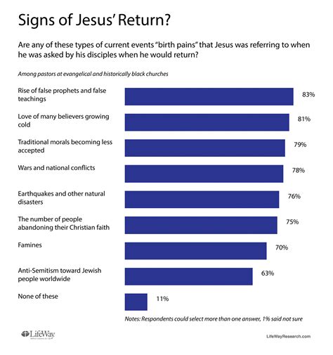 Vast majority of pastors see signs of end times in current events