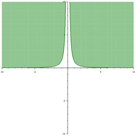 Sketch The Graph Of The Inequality Y X2 Geq 1 Quizlet