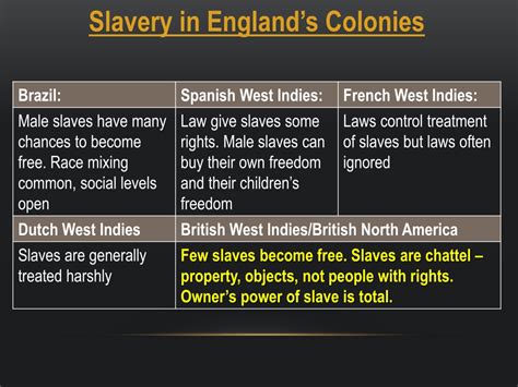 Ppt Slavery In The American Colonies Powerpoint Presentation Free