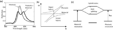 Figure From Molding Molecular And Material Properties By Strong Light