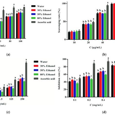 The Antioxidant Activity Of Ppe Scavenging Dpph Radicals A And Abts