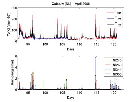 The Data Set Under Test Measured Brightness Temperatures At 21 3 23 8