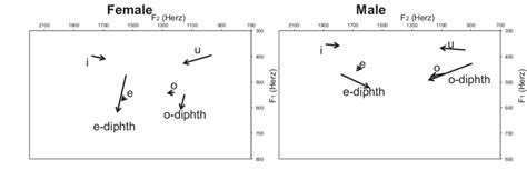 Displays The Direction Of F1 F2 Formant Movement For Stressed Mid