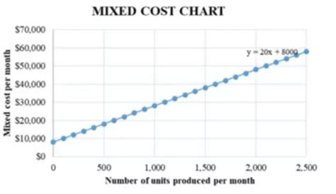 What Is Mixed Cost In Accounting Bookstime