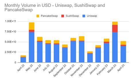 Uniswap vs. SushiSwap vs. PancakeSwap: Which DEX Is Best? — tastycrypto