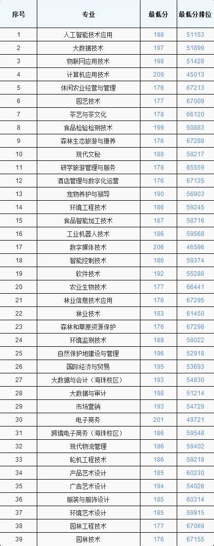 2024广东生态工程职业学院3证书录取分数线（含2022 2023历年）大学生必备网