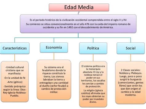 Mapa Mental De La Edad Media Brainlylat