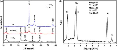 Xrd Patterns Of Ni Mos2 And Nimos2 Nanocomposites And B Edx Of The