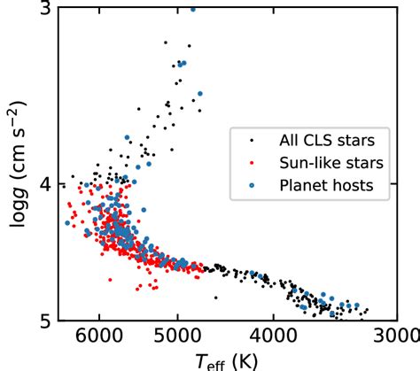 Surface gravity ( g log ) vs. effective temperature (T eff ) for stars ...