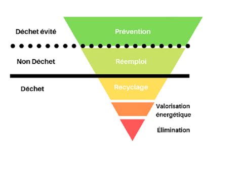 Hiérarchie des modes de traitement des déchets une décision favorable