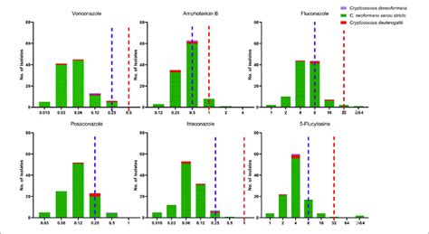 The Distribution Of The Minimum Inhibitory Concentration Mic