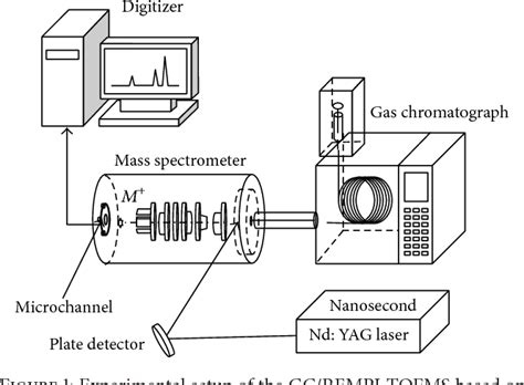 Figure 1 From The Application Of Resonance Enhanced Multiphoton Ionization Technique In Gas