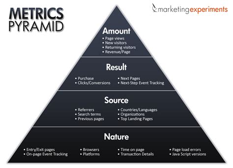 Test Plan Build Better Marketing Tests With The Metrics Pyramid Marketingexperiments