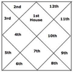 What Is A Natal Chart Reading How To Read Your Vedic Birth Chart In