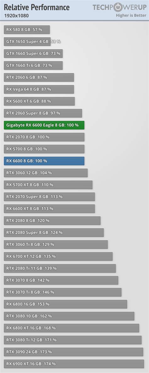 Gigabyte Radeon RX 6600 Eagle Review - Relative Performance | TechPowerUp