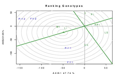 GGE Biplot Analysis For Ranking Seven Dry Bean Genotypes And Two Years