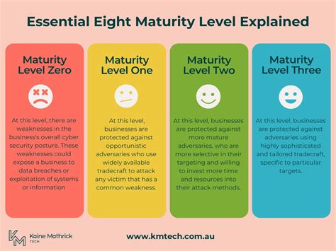 Acsc Essential Eight Maturity Model Explained I Kmt