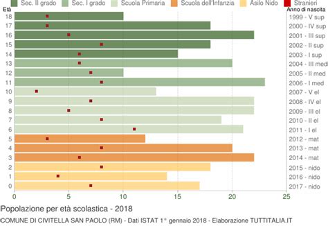 Popolazione per classi di Età Scolastica 2018 Civitella San Paolo RM