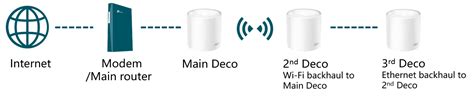 Preguntas Generales Sobre La Funci N De Backhaul Ethernet En Su Deco