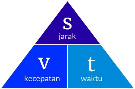 Cara Mencari Jarak Kecepatan Dan Selisih Waktu Mudah Terlengkap