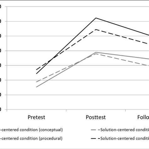 Procedural And Conceptual Knowledge At Pre Post And Follow Up Test