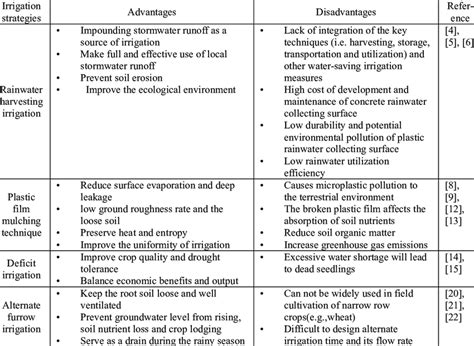 Comparison Of Advantages And Disadvantages Of Main Irrigation