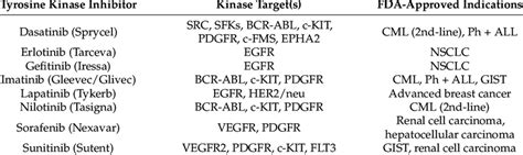 Some Tyrosine Kinase Inhibitors Used In Clinical Practice Reproduced