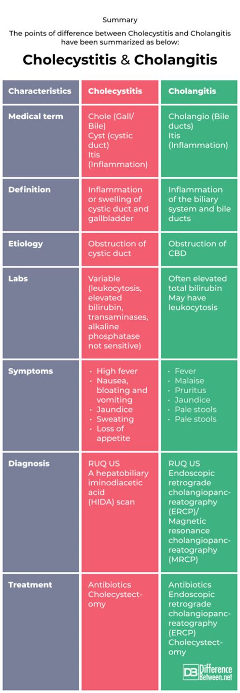 Difference Between Cholecystitis And Cholangitis Difference Between