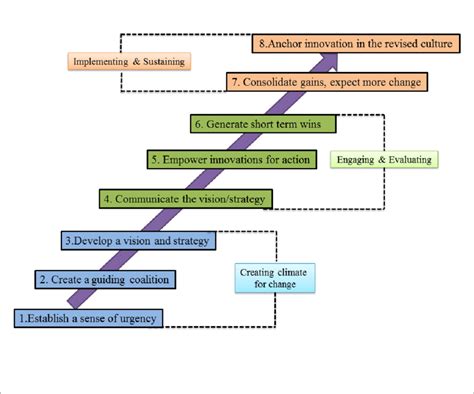 2 Eight Steps Of Kotters Change Model Source Adopted Based On Kotter