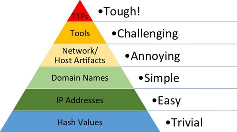 GitHub - wizardy0ga/Pyramid-Of-Pain: An overview of the Pyramid of Pain ...