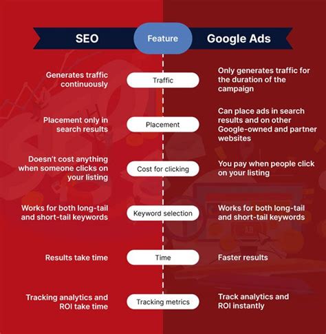 Seo Vs Google Ads Which Option Is Better For Your Business