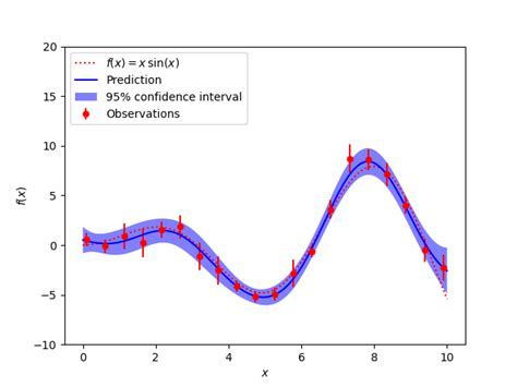 Gaussian Processes Regression Basic Introductory Example Scikit