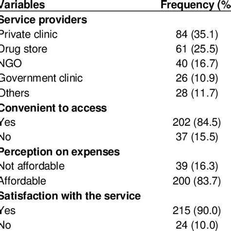 Contraceptive Usage Among Married Myanmar Migrant Women N