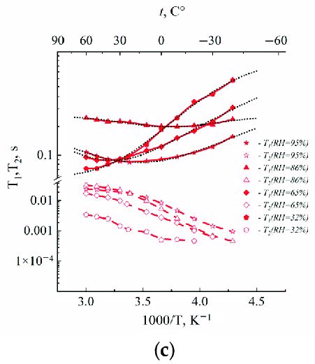 Temperature Dependences Of 1 H Spin Lattice T1 And Spin Spin T2