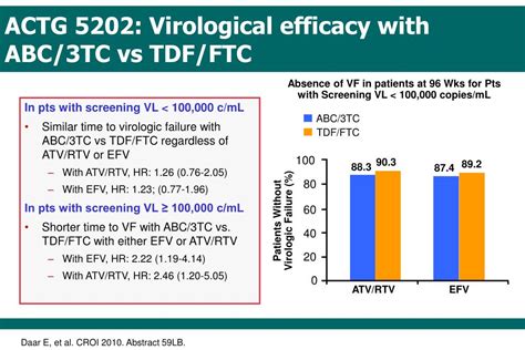 Ppt Initiation Of Antiretroviral Treatment Powerpoint Presentation