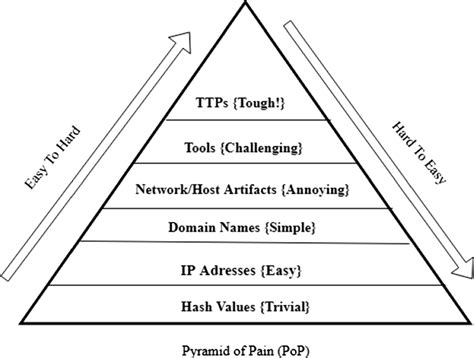 Pyramid of pain (Adapted from [5]) | Download Scientific Diagram