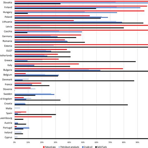 Share Of Russian Imports In Fossil Energy Imports By Country Year