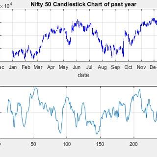 Nifty 50 candlestick Price & RSI chart for complete Year | Download Scientific Diagram