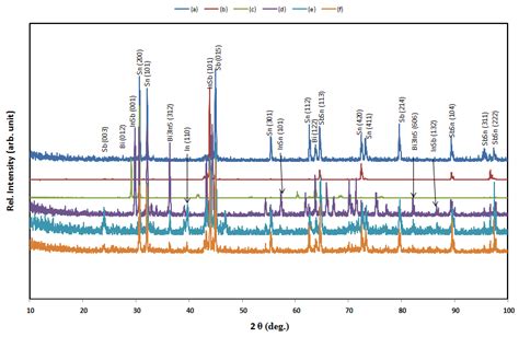 The Xrd Patterns For As Quenched Melt Spun Alloys A Sn Bi Sb