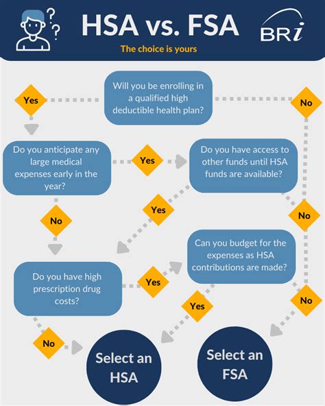 Fsa Vs Hsa Which Camp Are You Bri Benefit Resource