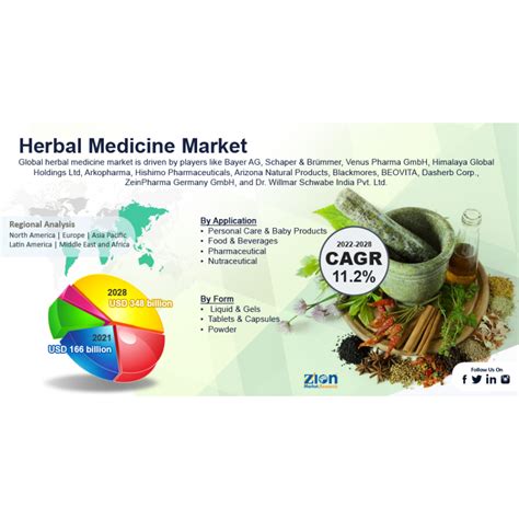 Herbal Medicine Market Size Shares Analysis Trends Opportunities