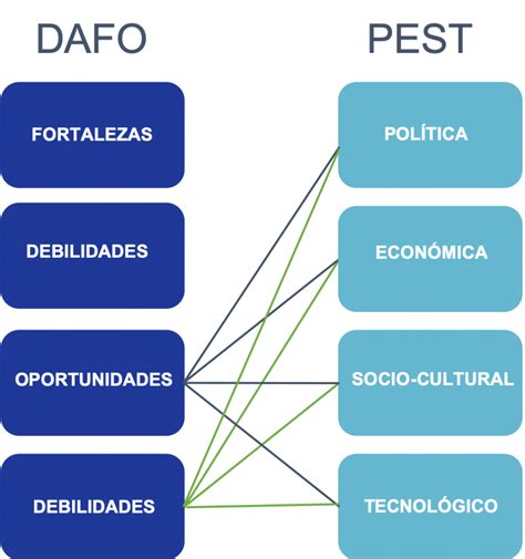 Análisis Dafo Y Análisis Pest Cuándo Usarlos Open Digital