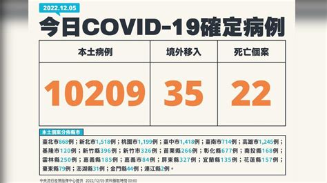 疫情連8週下降！本土今10209、增22死│新冠肺炎│境外│死亡│tvbs新聞網