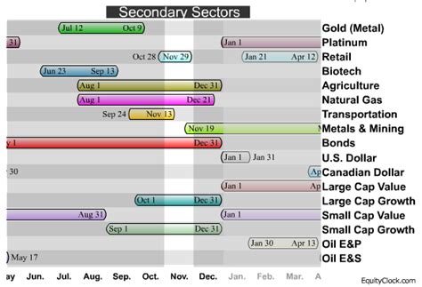 Market Sector Seasonality & Seasonal Investing