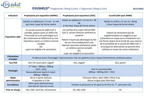 NOUVELLE FICHE DE BON USAGE OMéDIT PACA Corse