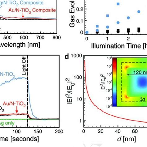 A Uv Visible Extinction Spectra Of Tio 2 N Tio 2 Agn Tio 2 And